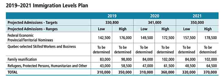 Canada planning to take more than million permanent residents - NepaliPage