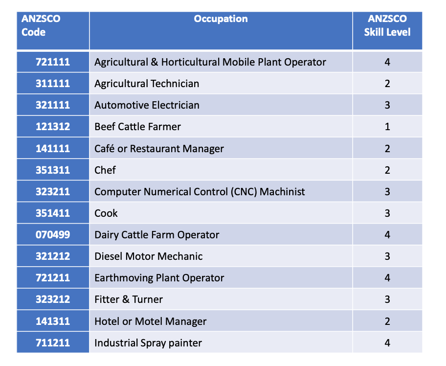 Great South Coast DAMA Occupation List - NepaliPage