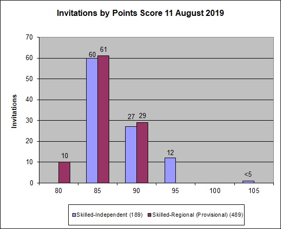 August Invitation round: only 100 invited for Skilled Independent visa 189