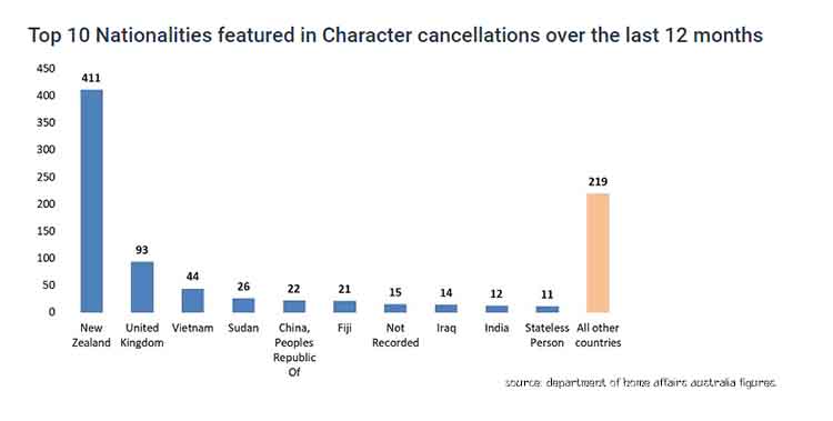 Australia canceled thousands of visas on character ground - NepaliPage