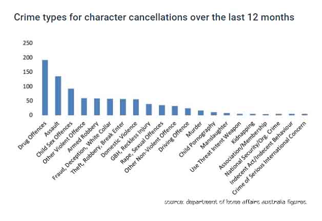 Australia canceled thousands of visas on character ground - NepaliPage