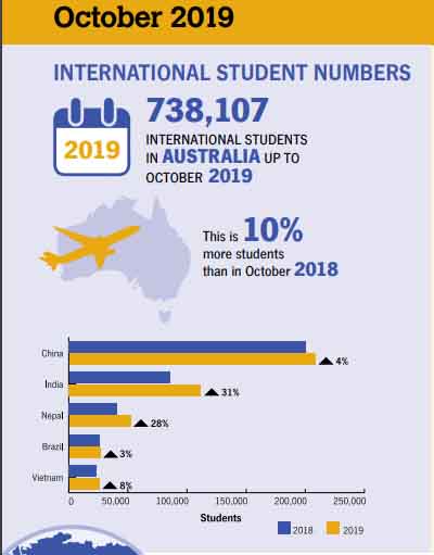 Nepalese students spent 2.6 billion AUD to Study in Australia - NepaliPage