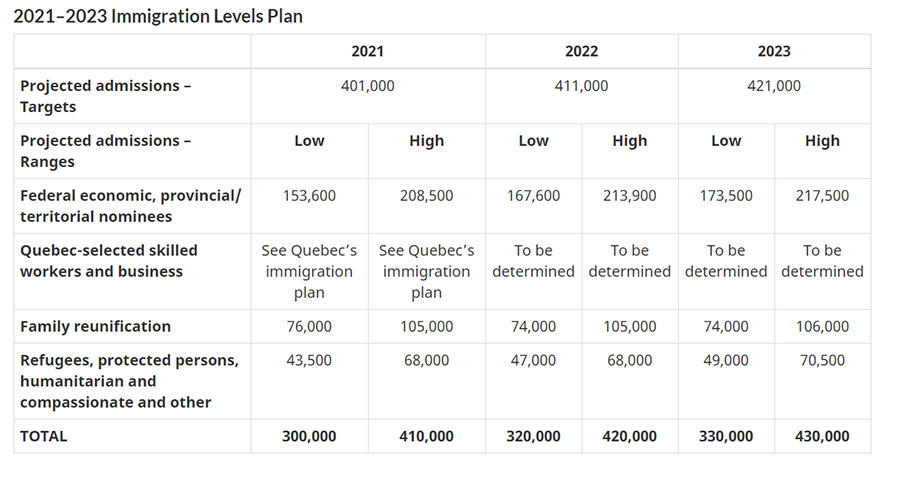 Canada to offer 401,000 permanent residency in 2021 - NepaliPage