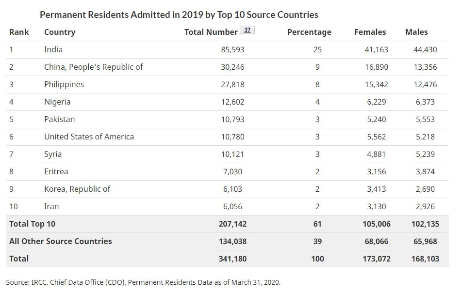 Canada to offer 401,000 permanent residency in 2021- NepaliPage