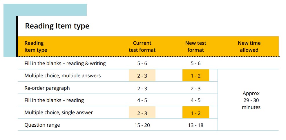 A comprehensive guide to PTE Academic Test change: know the changes in Reading, Listening, Speaking and Writing -NepaliPage