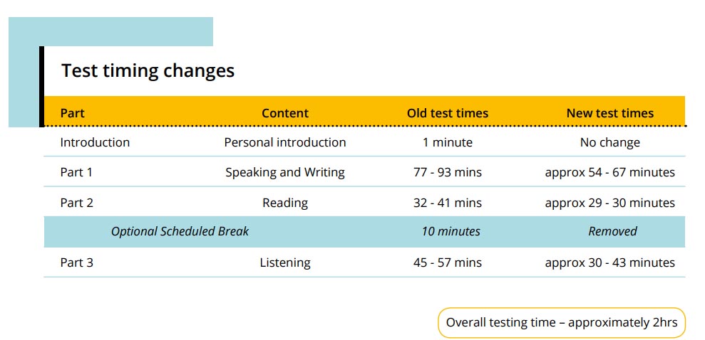 A comprehensive guide to PTE Academic Test change: know the changes in Reading, Listening, Speaking and Writing -NepaliPage